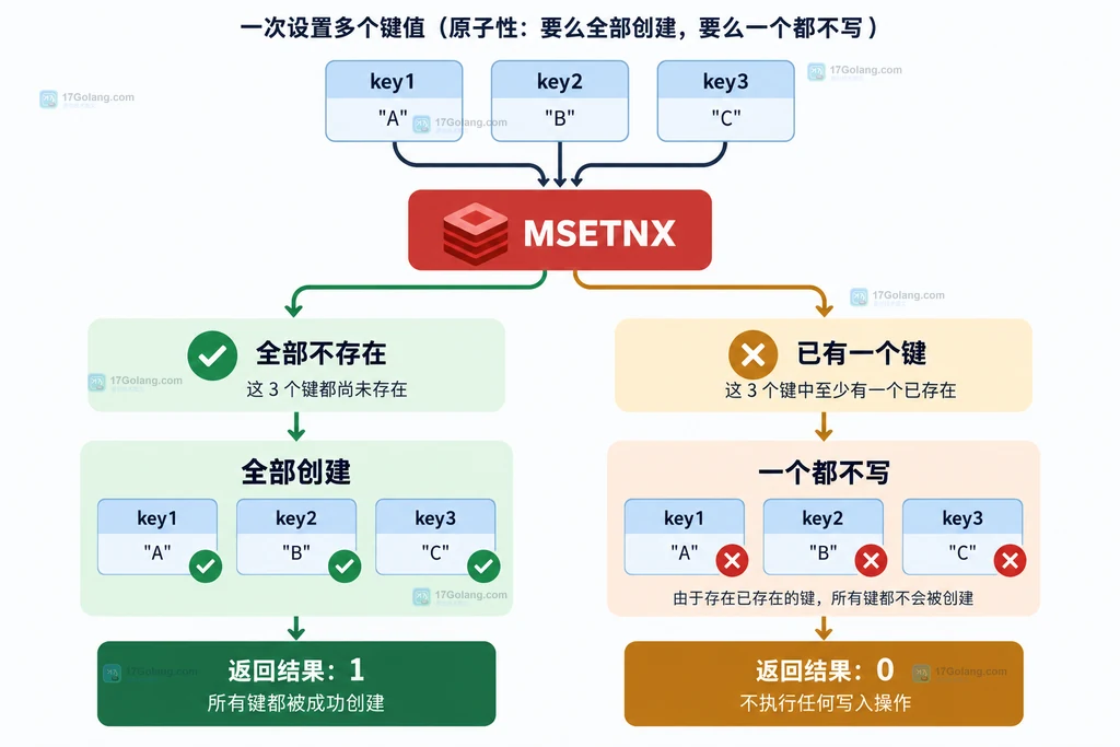 Redis MSETNX 检查多个键后全部创建或全部不创建的关系图