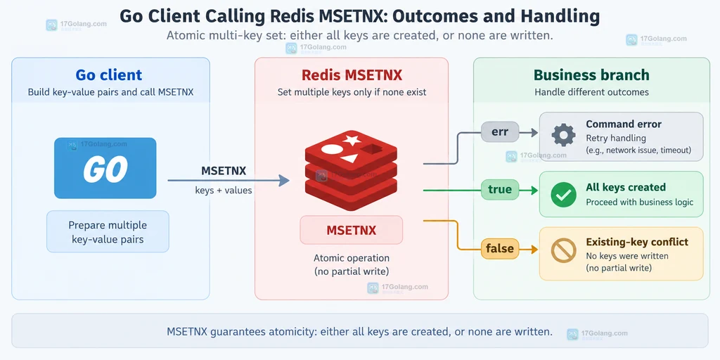 Go 客户端处理 Redis MSETNX 返回值和错误分支的结构图
