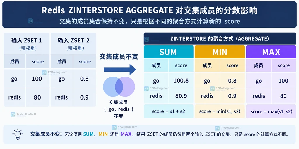 ZINTERSTORE 使用 SUM、MIN、MAX 时同一交集成员得到不同分数的阶梯对比说明图