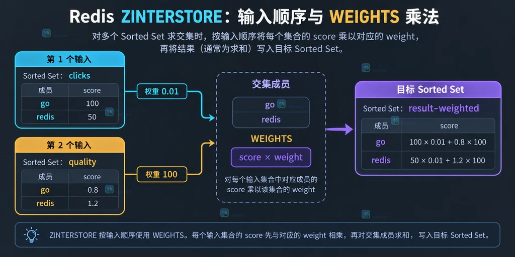 Redis ZUNION 对重复成员 alice 经过权重后分别使用 SUM MIN MAX 并返回 WITHSCORES 的静态关系说明图