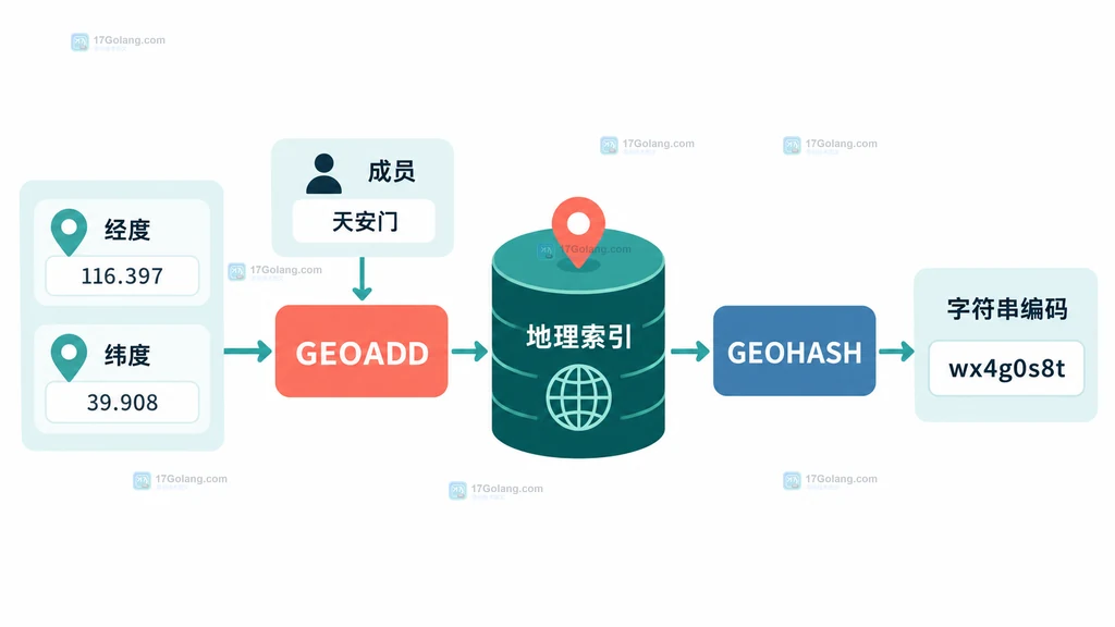 经纬度通过 GEOADD 写入地理索引,再由 GEOHASH 返回成员字符串编码的结构示意图