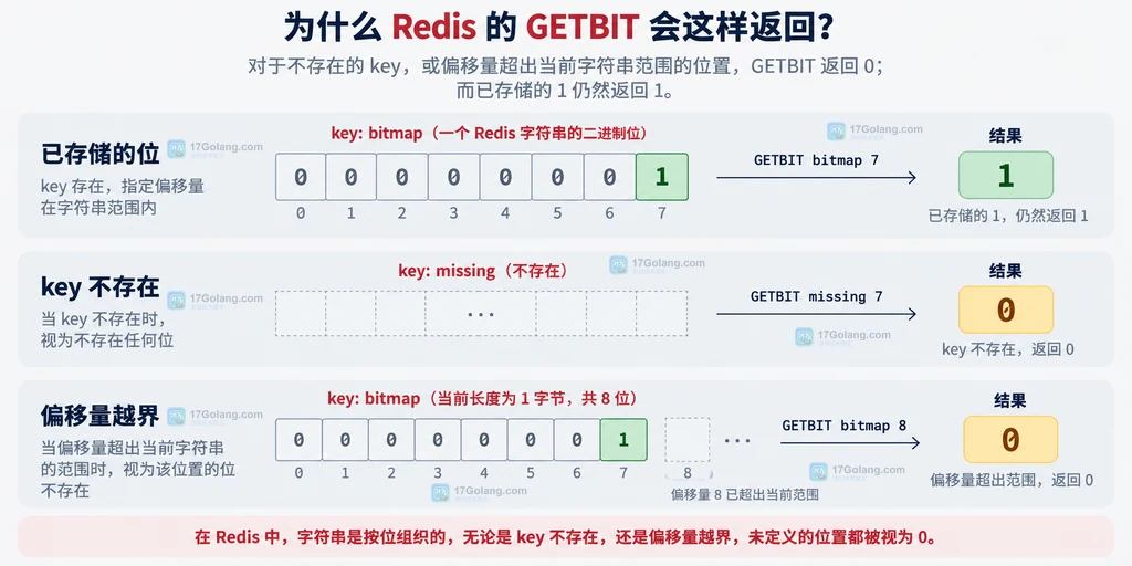 Redis GETBIT 对已存储位、不存在 key 和越界 offset 返回 1 或 0 的静态说明图
