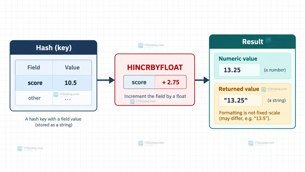 Redis HINCRBYFLOAT 将原子计数、应用层格式化和非法边界处理分开的静态关系说明图