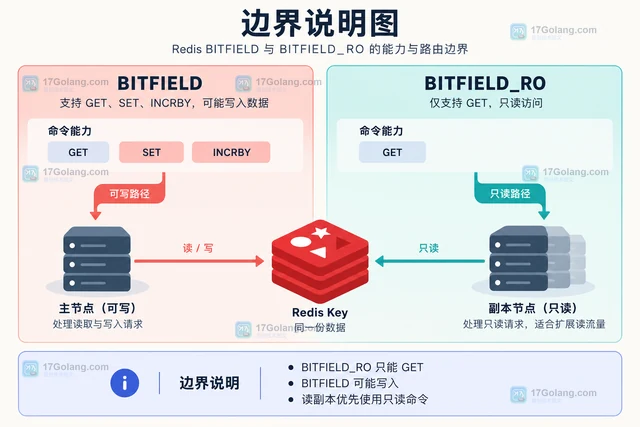 Redis BITFIELD_RO 怎么只读位段而不修改数据
