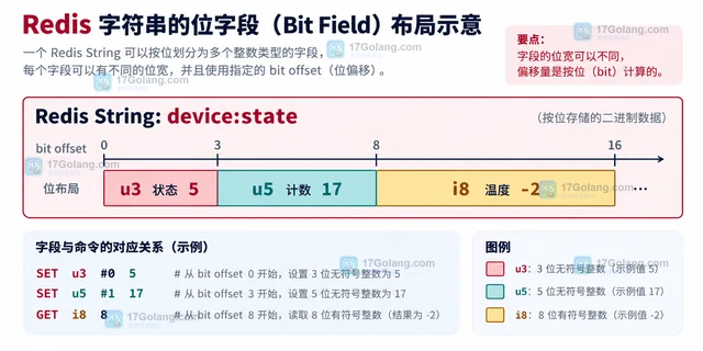 Redis BITFIELD 怎么在一个键里保存多个整数位段