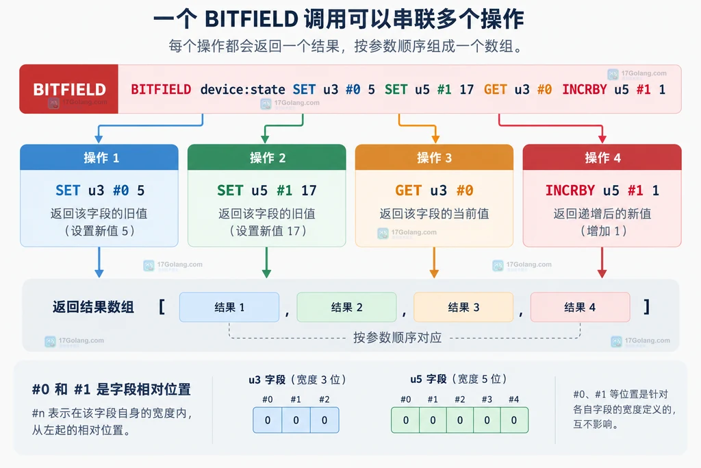 BITFIELD 多个子操作与返回数组按参数顺序对应的关系图