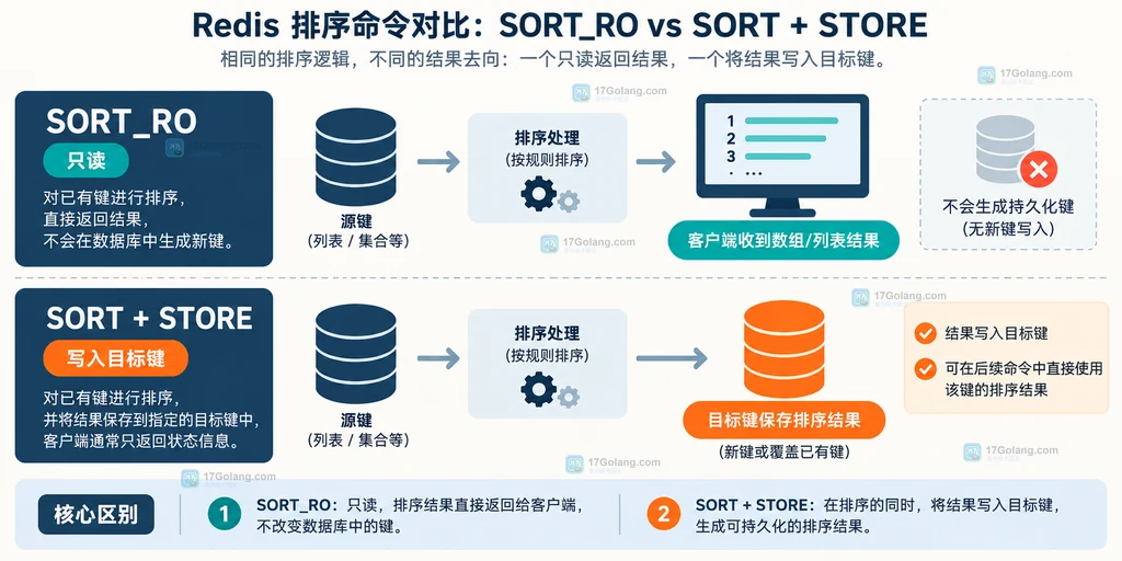 Redis SORT_RO 与 SORT STORE 在只读返回和目标键写入上的对比示意图