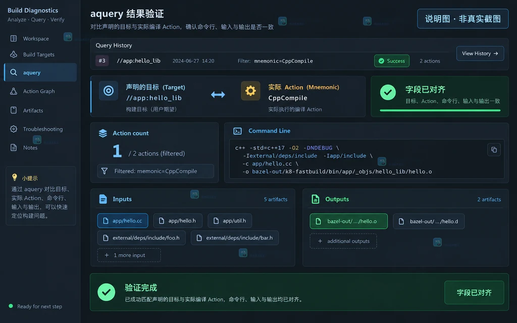 Bazel aquery 查询入口和 action graph 字段关系原创说明图