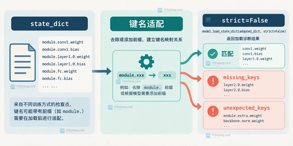 state_dict 键名适配后由 strict=False 产生匹配、missing_keys 和 unexpected_keys 诊断的原创静态结构图