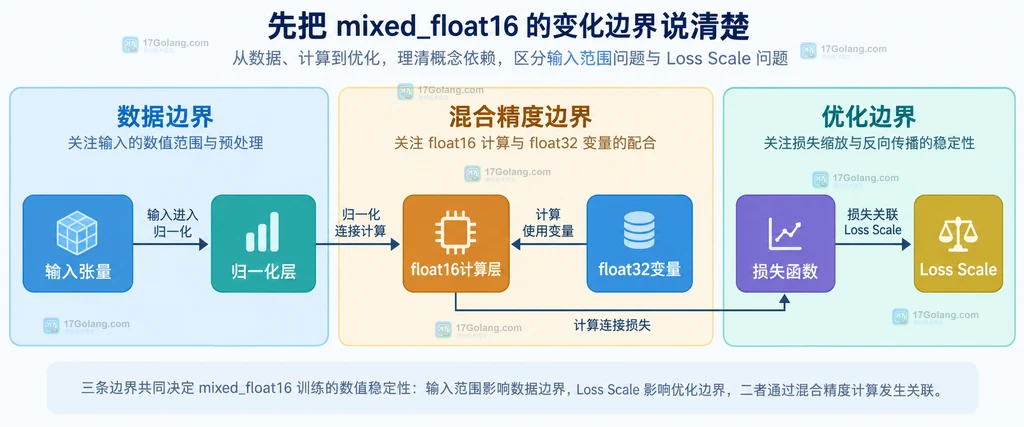 Keras mixed_float16 输入张量、归一化层、float16计算层、float32变量、损失函数和Loss Scale的静态关系说明图