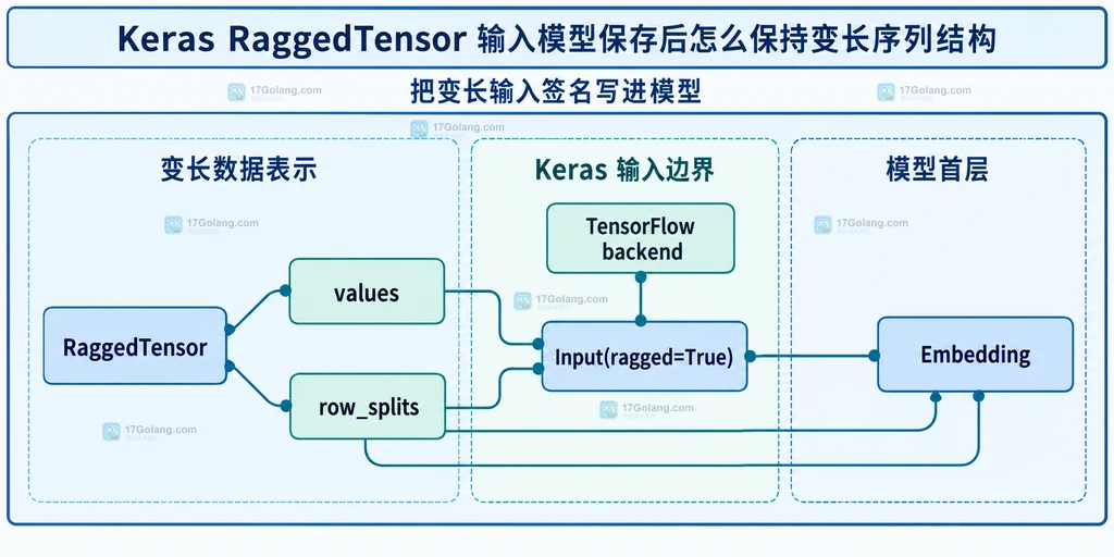 Keras Functional Model、Embedding、池化、Dense、keras 文件、load_model 与 RaggedTensor 的静态关系说明图