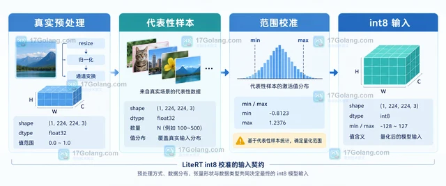 LiteRT int8 量化结果异常时怎么检查代表性数据集的输入范围