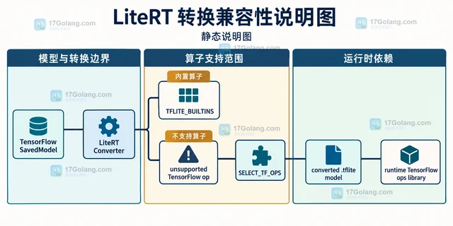 LiteRT 转换遇到不支持算子时怎么判断是否启用 Select TF Ops