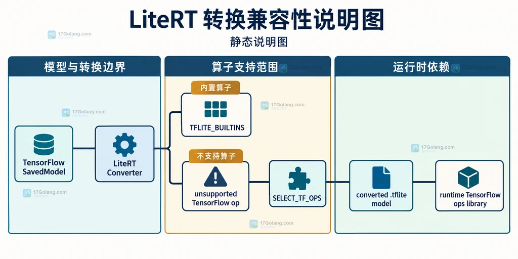 TensorFlow SavedModel、LiteRT Converter、内置算子、不支持算子、Select TF Ops 与运行时依赖的静态结构关系
