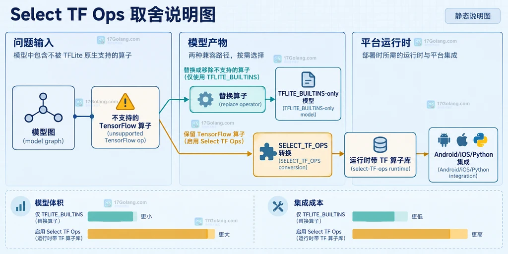替换算子与启用 Select TF Ops 两条兼容路径在模型体积和平台集成成本上的静态取舍关系