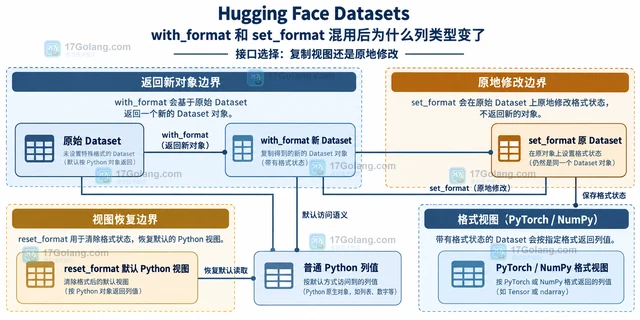 Hugging Face Datasets with_format 和 set_format 混用后为什么列类型变了