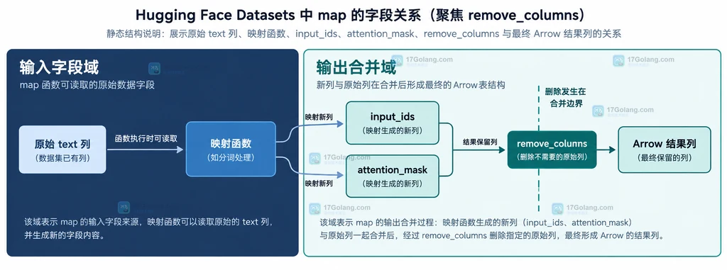 Hugging Face Datasets map batched 输入批次、返回字典与列长度契约的静态结构说明图