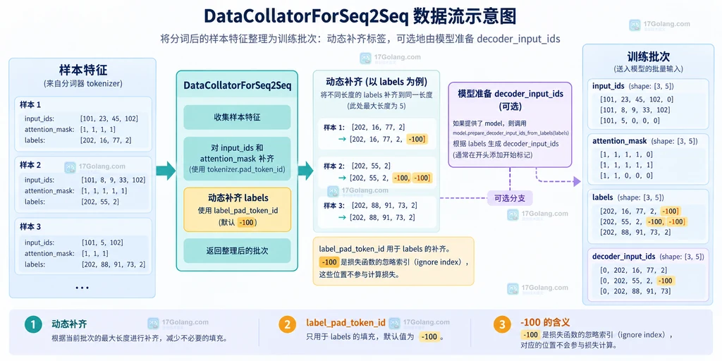 DataCollatorForSeq2Seq 从样本特征到动态补齐和 decoder_input_ids 的流程说明图