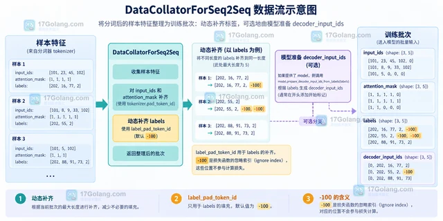 Transformers DataCollatorForSeq2Seq 的 label_pad_token_id 为什么影响 loss mask