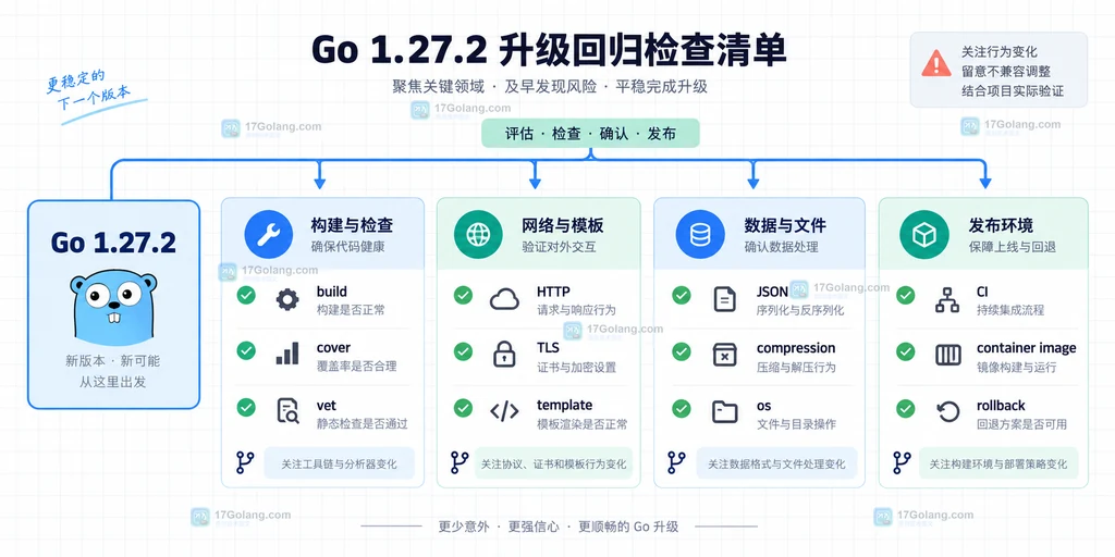 Go 1.27.2 升级中从工具链到网络模板数据处理和发布环境的静态回归清单图
