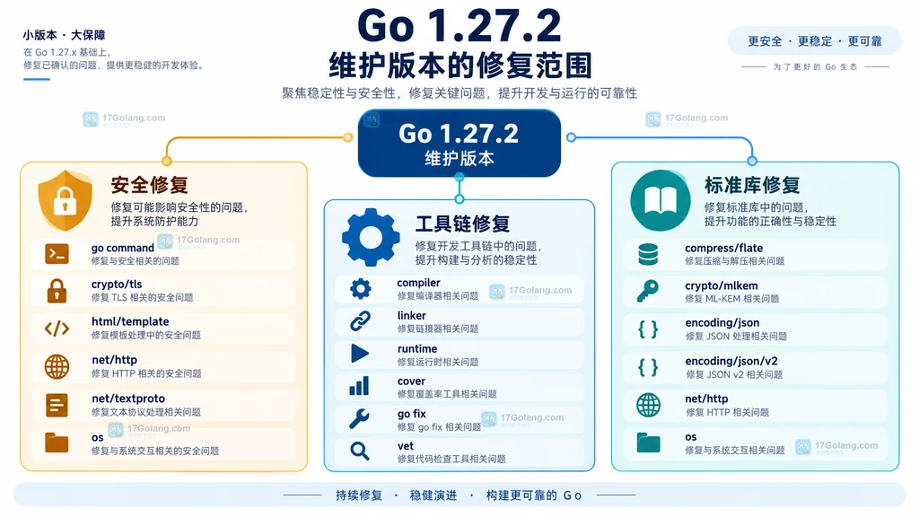 Go 1.27.2 官方修订范围中安全修复、工具链修复与标准库修复的静态关系图