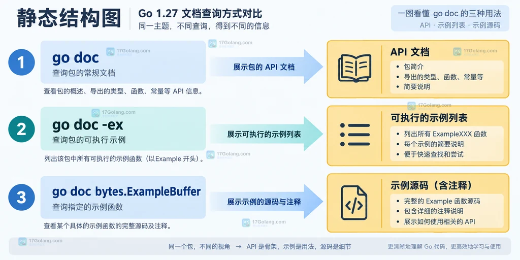 Go 1.27 中 go doc、go doc -ex 和指定 Example 名称三种查询结果对比的静态结构图