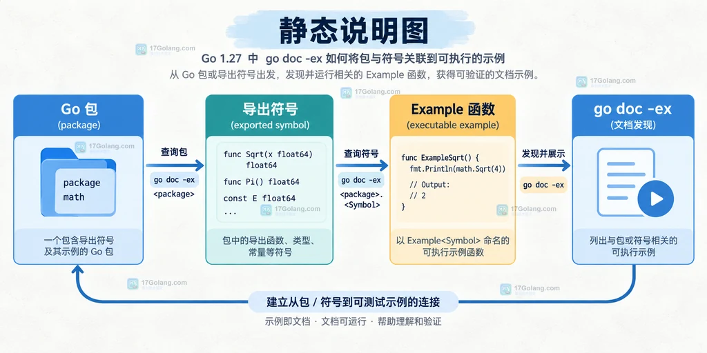 Go 1.27 go doc -ex 从 Go 包和导出符号找到 Example 函数的静态关系图