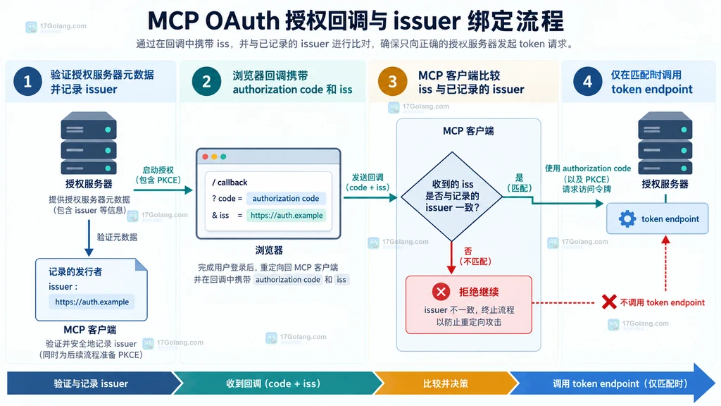 MCP OAuth 授权回调中 issuer 与 iss 绑定并决定是否调用 token endpoint 的流程说明图
