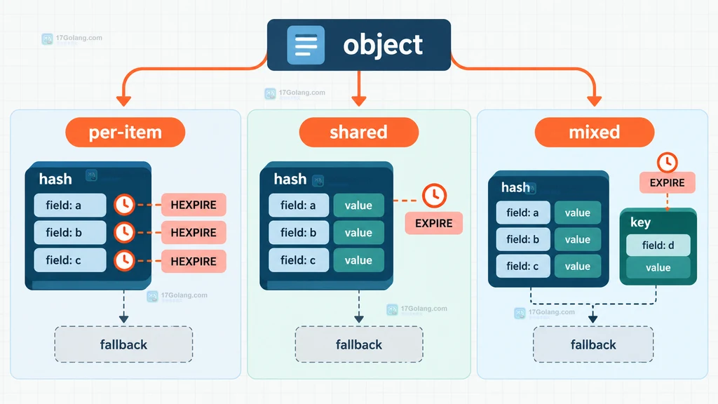 按字段生命周期选择 Redis Hash、整 key 和混合缓存布局的迁移决策说明图