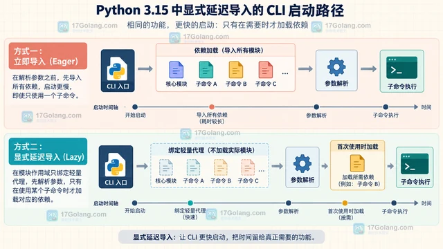Python 3.15 lazy imports 对 CLI 启动优化有什么启发