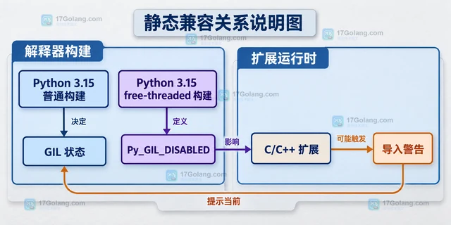 Python 3.15 free-threaded 扩展兼容要先检查什么