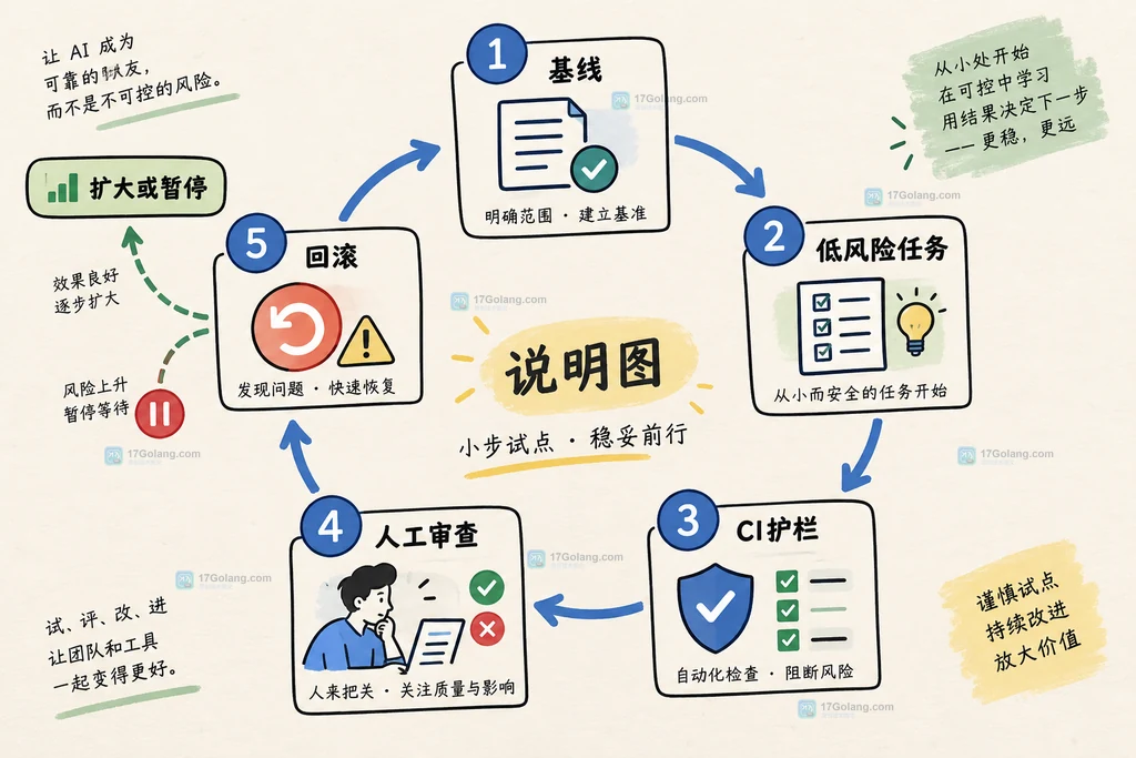 从 GitHub 趋势信号连接到类型约束、可复现环境、仓库文档和代理协作的工程落地关系说明图