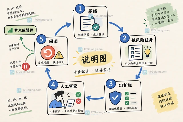 GitHub 官方趋势报告如何观察 AI 工具的工程落地