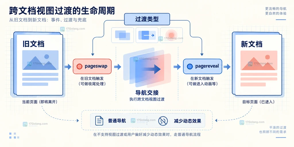 同源列表页和详情页通过 View Transition 交接页面快照的静态结构说明图