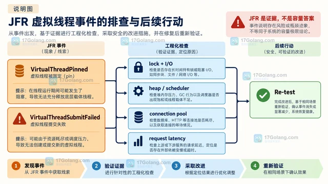 OpenJDK 虚拟线程与 JFR 观测如何协同