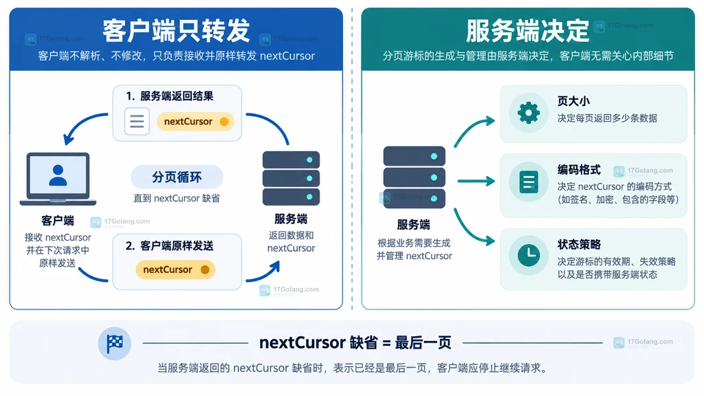 MCP 分页中客户端只转发而服务端决定页大小编码和结束信号的对比示意图
