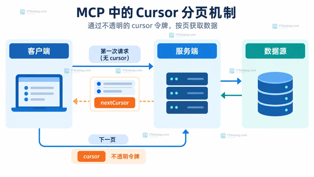MCP 客户端、服务端和数据源之间传递不透明分页游标的结构示意图