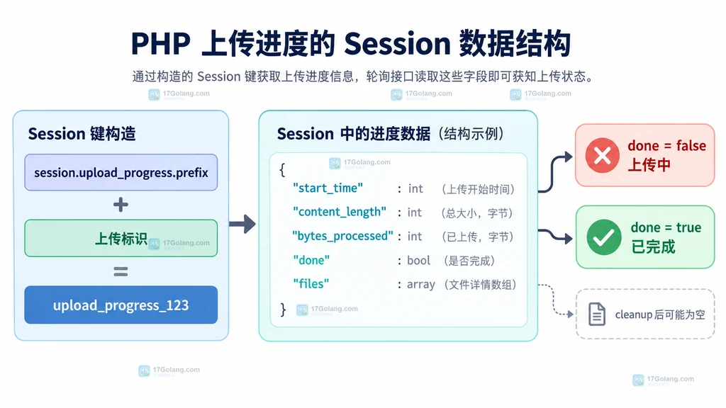 PHP session.upload_progress 会话键和 bytes_processed 等进度字段的关系说明图