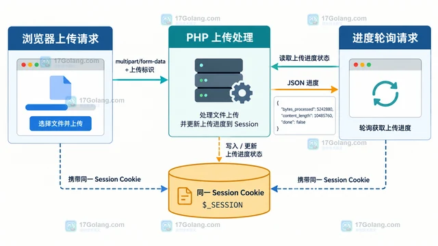 PHP session.upload_progress 怎么让另一个请求查询文件上传进度