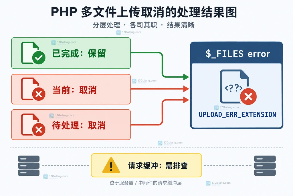PHP 多文件上传请求、进度查询请求与 Session cancel_upload 字段的关系示意图