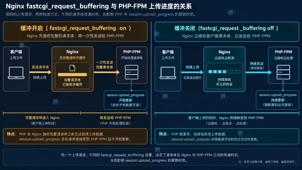 Nginx fastcgi_request_buffering 开启和关闭时客户端请求体到 PHP-FPM 的边界关系说明图