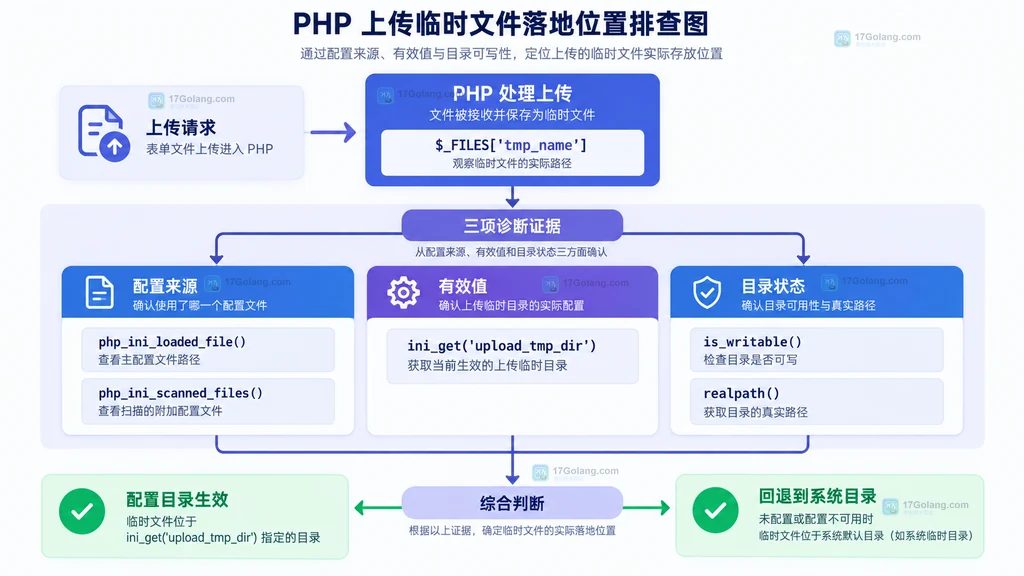 通过 PHP 配置来源、upload_tmp_dir、权限和 $_FILES tmp_name 定位实际临时目录的静态排查图