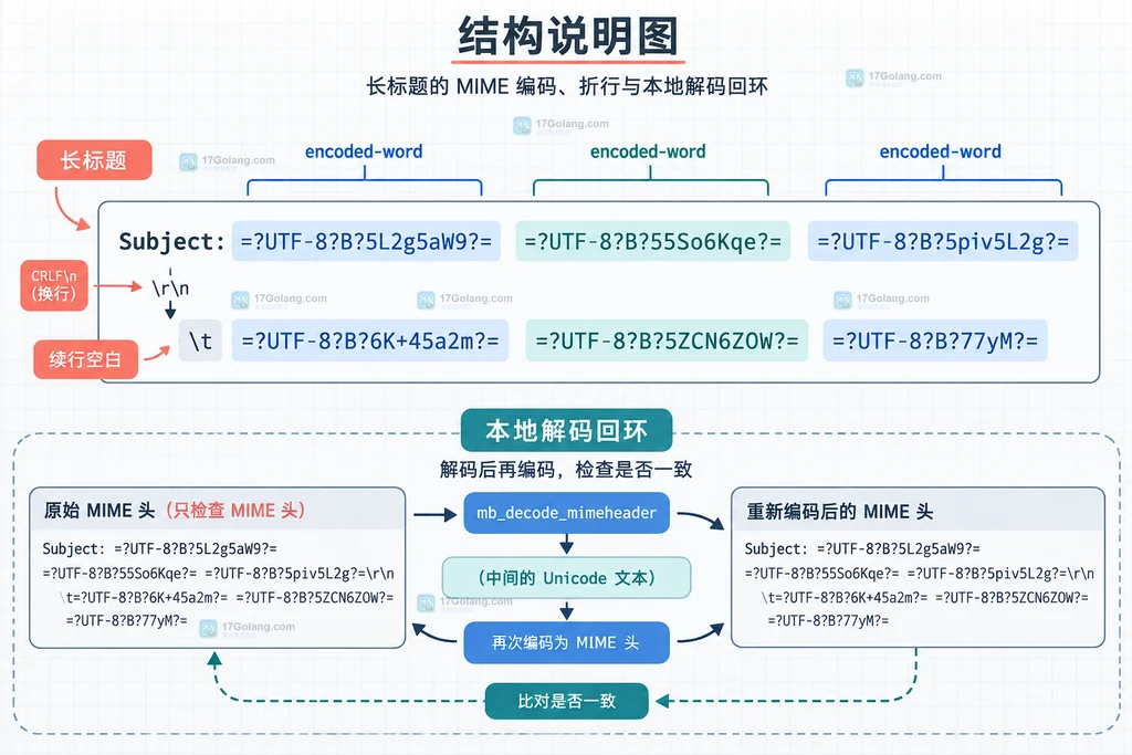 长中文邮件标题折行后的 encoded-word 续行和本地解码回环检查说明图