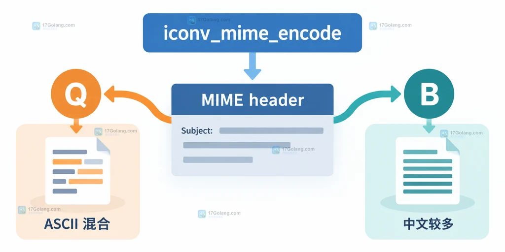 PHP iconv_mime_encode 中 Q 与 B 两种 MIME header 编码方案的关系示意图