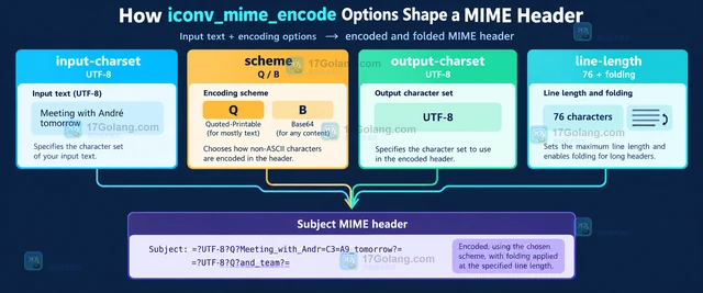 PHP iconv_mime_encode 的 Q 编码和 B 编码有什么区别