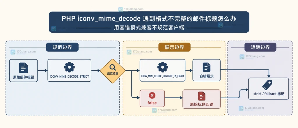 PHP MIME 标题输入、iconv_mime_decode 模式与 UTF-8 输出之间的静态关系图