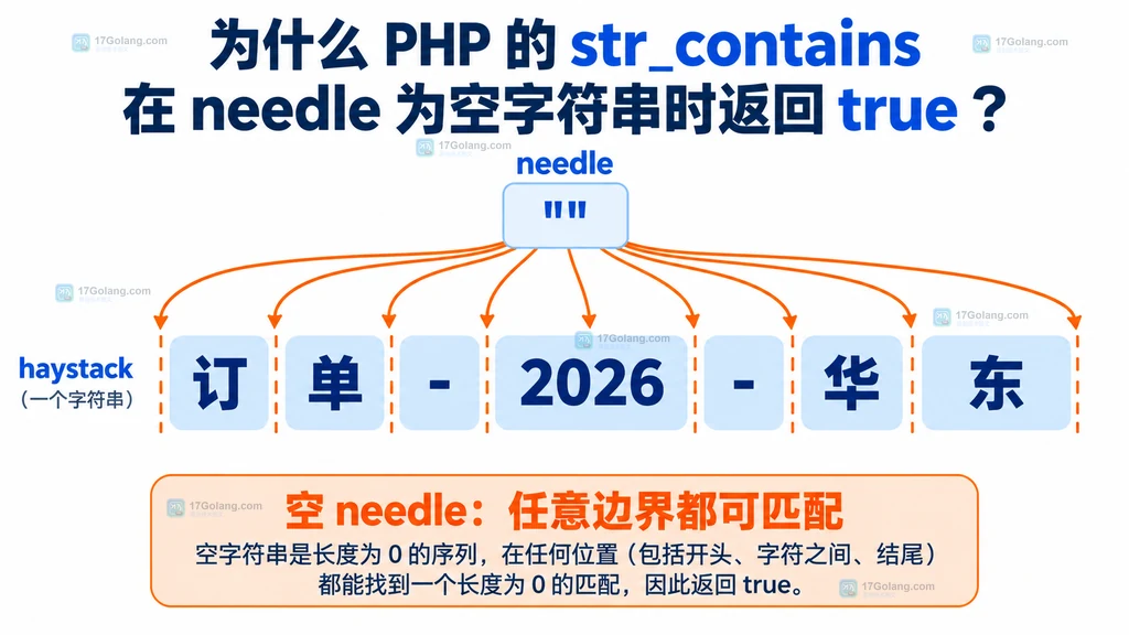 PHP str_contains 中 haystack、空 needle 与多个边界位置的静态说明图