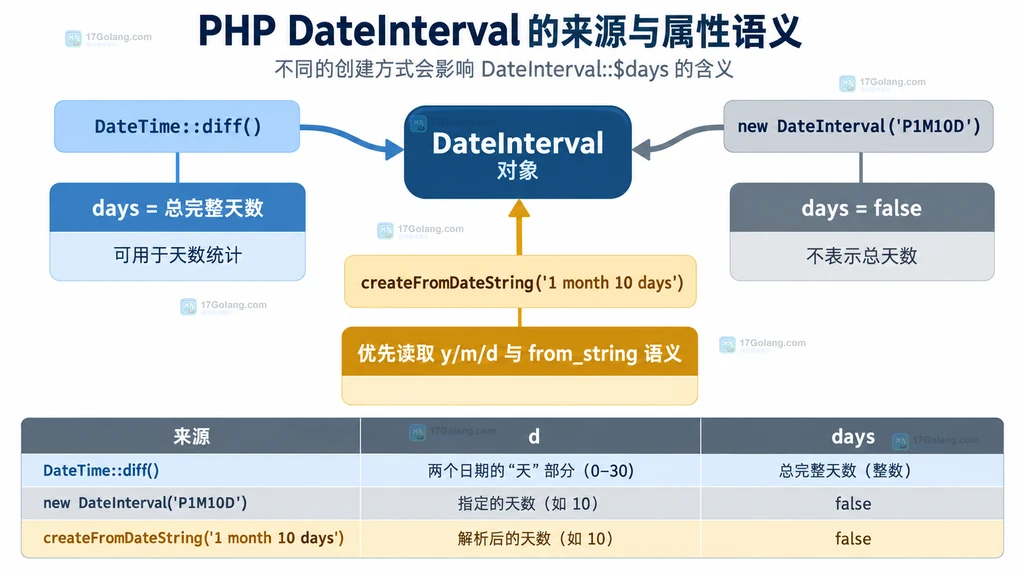 PHP DateInterval 三种创建来源与 days 属性语义关系图