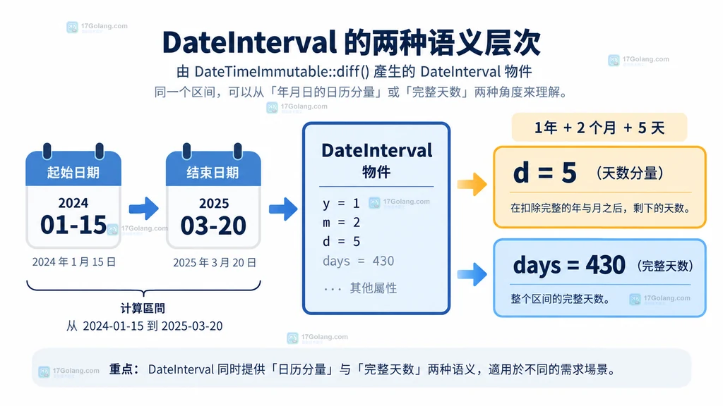 PHP DateInterval 的 d 天数分量与 days 完整天数对照说明图
