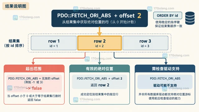 PHP PDO 怎么用可滚动游标读取结果集中的指定行